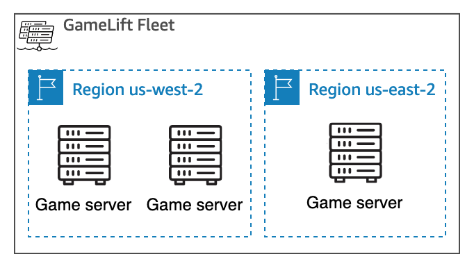 
                一支多地点的亚马逊GameLift舰队一分为二Amazon Web Services 区域，每个舰队都有自己的游戏服务器资源。
            