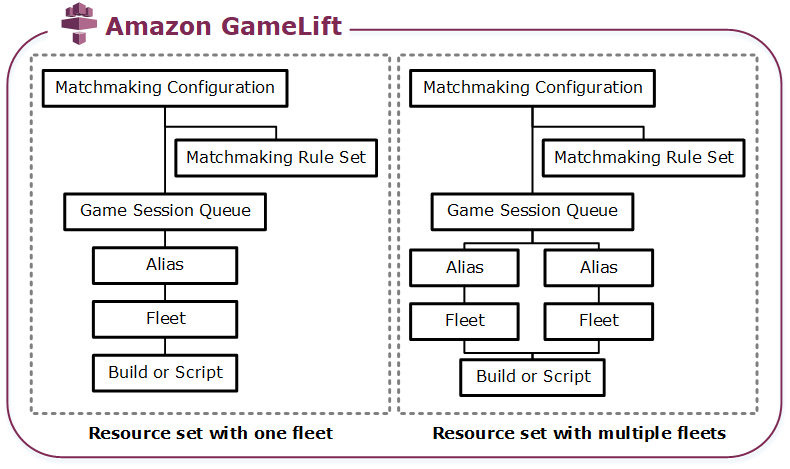 
            亚马逊GameLift资源的基本结构以及它们之间的关系。
        