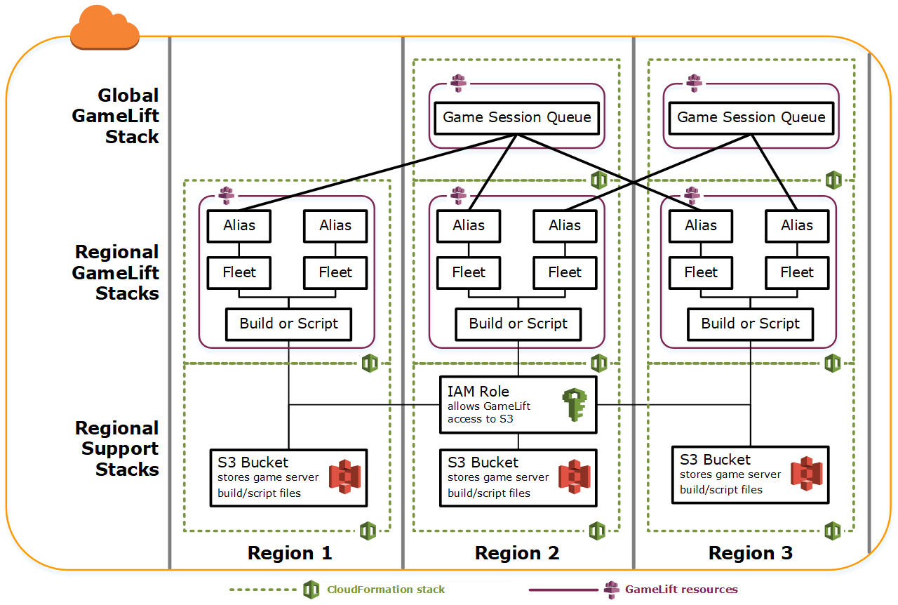 
                    此图显示了三个区域的多个Amazon CloudFormation堆栈，包括两个区域的游戏会话队列的全球亚马逊 GameLift 堆栈。每个队列都引用来自区域亚马逊 GameLift 堆栈的别名。
                