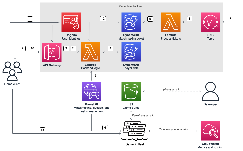 将玩家匹配到正在运行的游戏的无服务器架构示例 Amazon GameLift Servers 舰队。