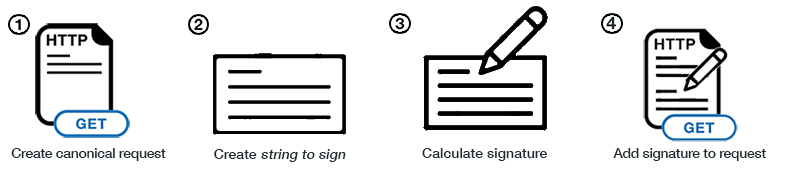 
        签名版本 4 流程
      
