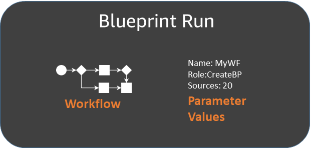 
   标记为“蓝图运行”的框包含标记为“工作流”和“参数值”的图标。
  