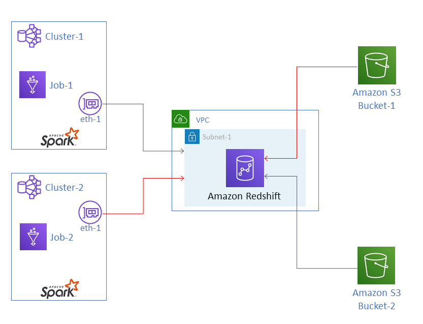 
    Cluster-1 中的 Amazon Glue 任务 Job-1 和 Cluster-2 中的 Job-2 都与 VPC 内的 Subnet-1 中的 Amazon Redshift 实例通信。数据从 Amazon S3 Bucket-1 和 Bucket-2 传输到 Amazon Redshift。
   