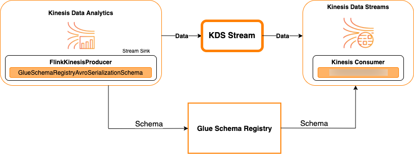 
                            以 Kinesis Data Streams 为接收器。
                        