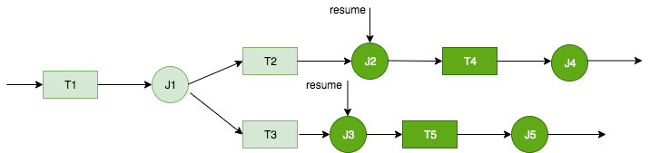 
                任务 J2 和 J3 被标记为要恢复的节点。下游触发器和任务显示为成功运行状态。
            