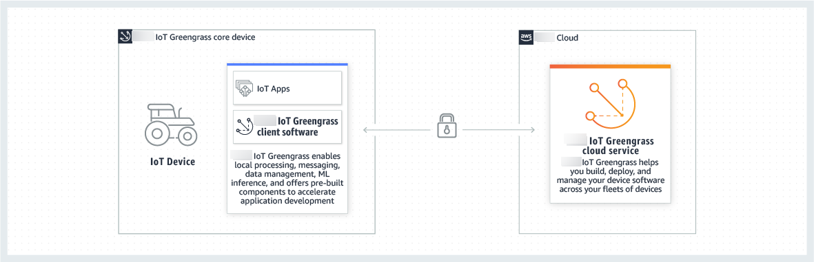 
      Amazon IoT Greengrass设备如何与交互的概述。Amazon Web Services 云
    