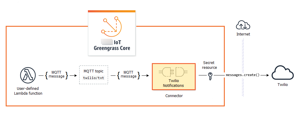 连接器从 Lambda 函数接收 MQTT 消息并调用服务。