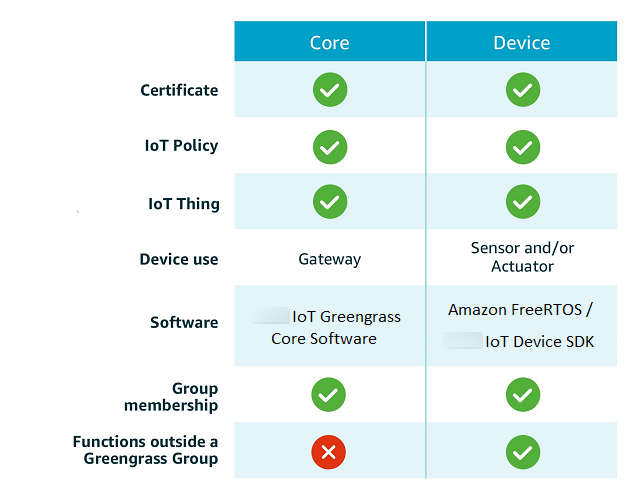 Amazon IoT Core 和设备功能矩阵显示了证书、物联网策略、核心和设备端都支持的物联网事物等配置，并标记了设备网关、传感器/执行器软件和 Greengrass Group 权限之外的功能。