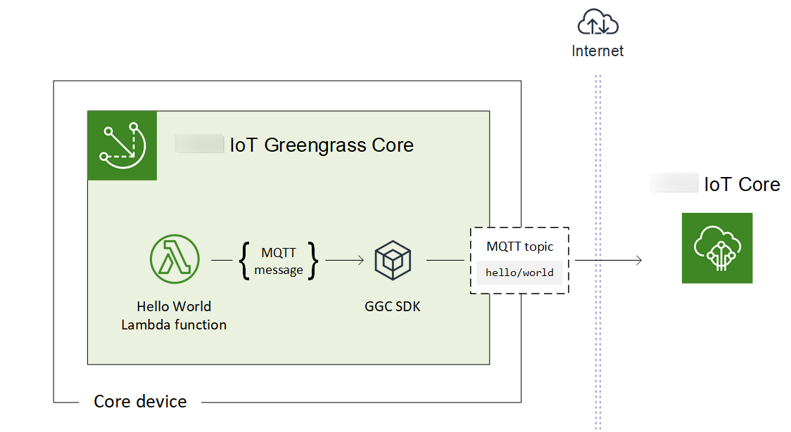 
                    Hello World Lambda 函数将 MQTT 消息从 Amazon IoT Greengrass 核心发送到 Amazon IoT。
                
