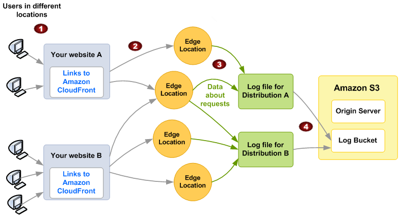Basic flow for access logs