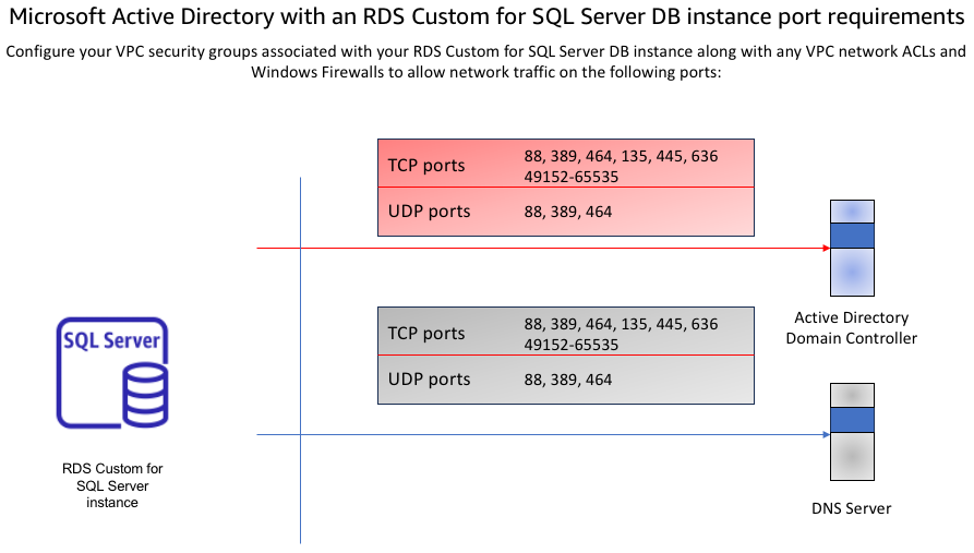 Microsoft Active Directory network configuration port rules.