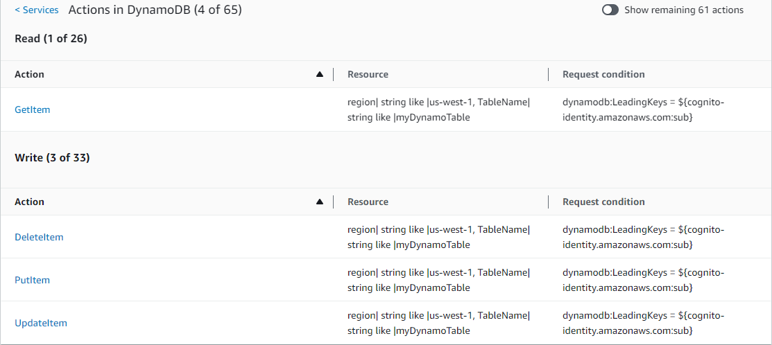 Service summary for DynamoDbRowCognitoID DynamoDB showing allowed actions.