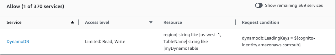 Policy summary for DynamoDbRowCognitoID showing DynamoDB service with allowed access level.