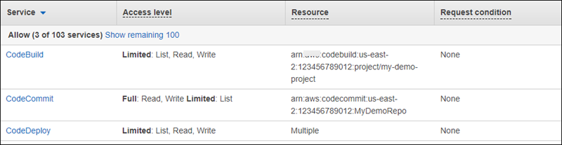 Policy summary for CodeBuild_CodeCommit_CodeDeploy showing multiple services with allowed access levels.