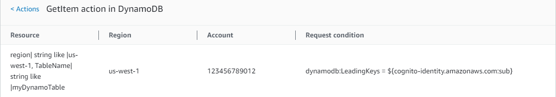 Action summary for GetItem showing allowed resources with conditions in the DynamoDbRowCognitoID policy.