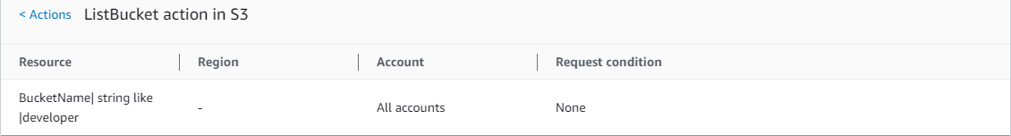 Action summary for ListBucket showing allowed resources in the EC2_Troubleshoot policy.