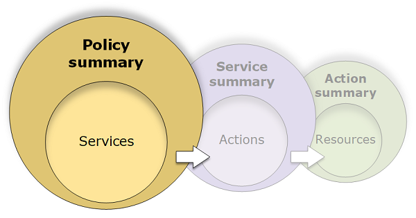 Policy summaries diagram image that illustrates the 3 tables and their relationship.