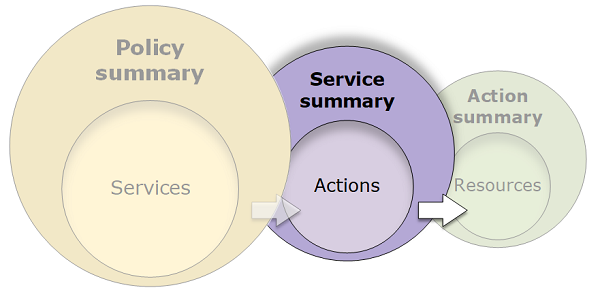 Policy summaries diagram image that illustrates the 3 tables and their relationship.