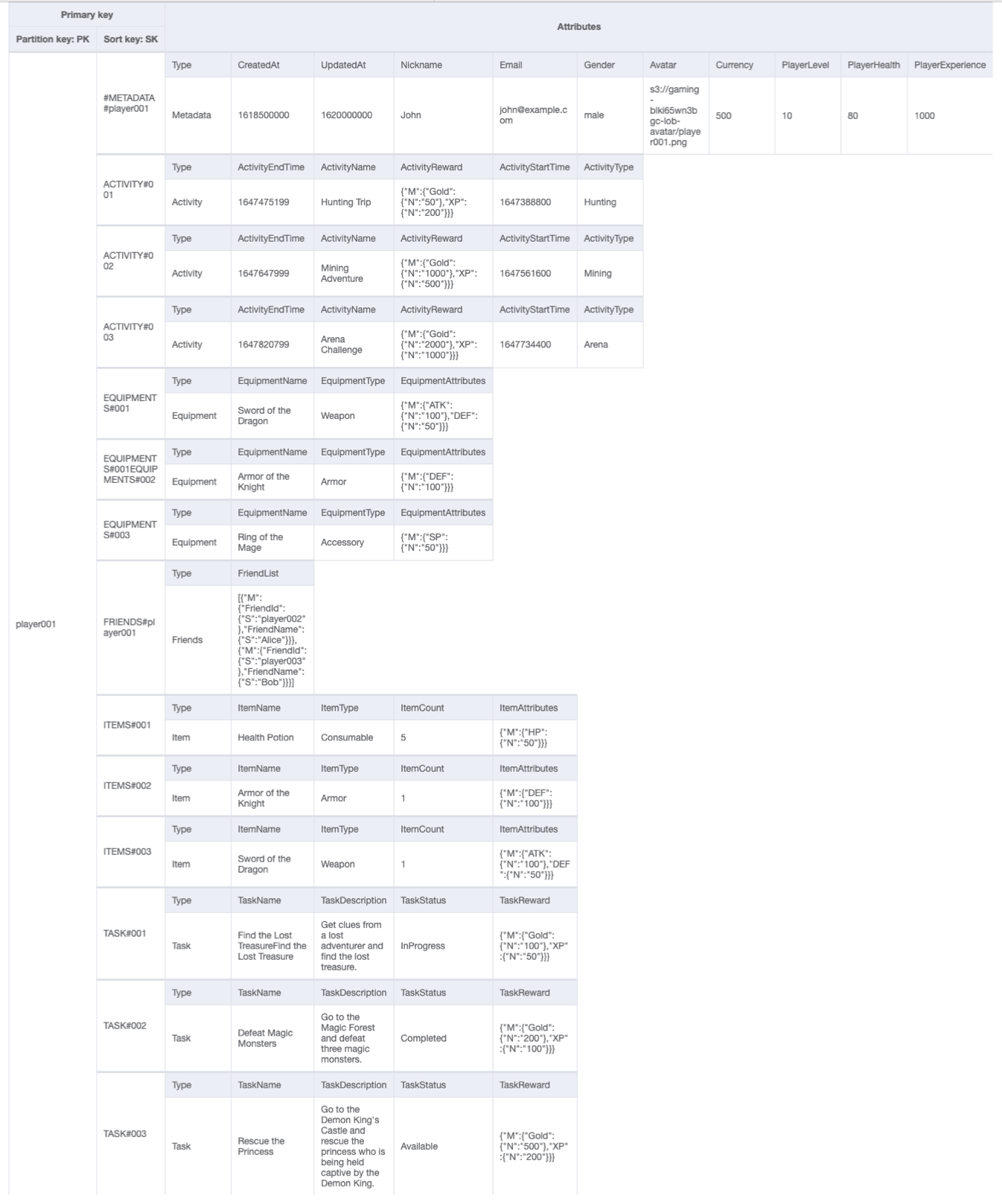Final schema design of a table that contains results of the preceding access pattern implementations.
