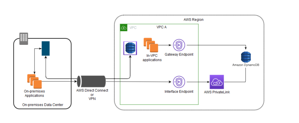 Data-flow diagram showing access to DynamoDB by using gateway endpoints and interface endpoints together.