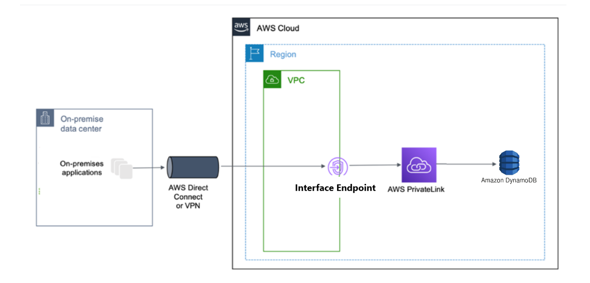 Data flow diagram showing access from on-premises and in-Amazon VPC apps to DynamoDB; by using an interface endpoint and Amazon PrivateLink.