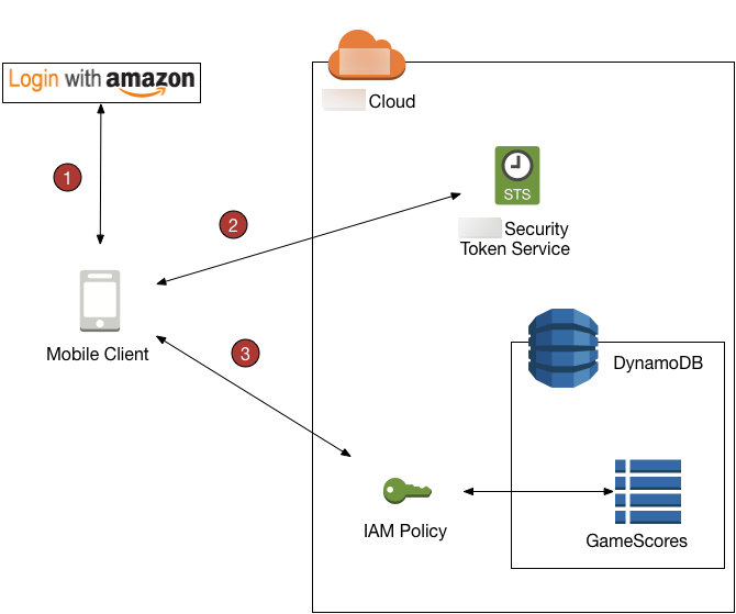 A gaming app’s workflow. The app uses Amazon ID and Amazon STS to obtain temporary credentials for accessing a DynamoDB table.