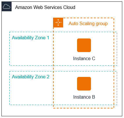An Auto Scaling group after scaling in by one instance.