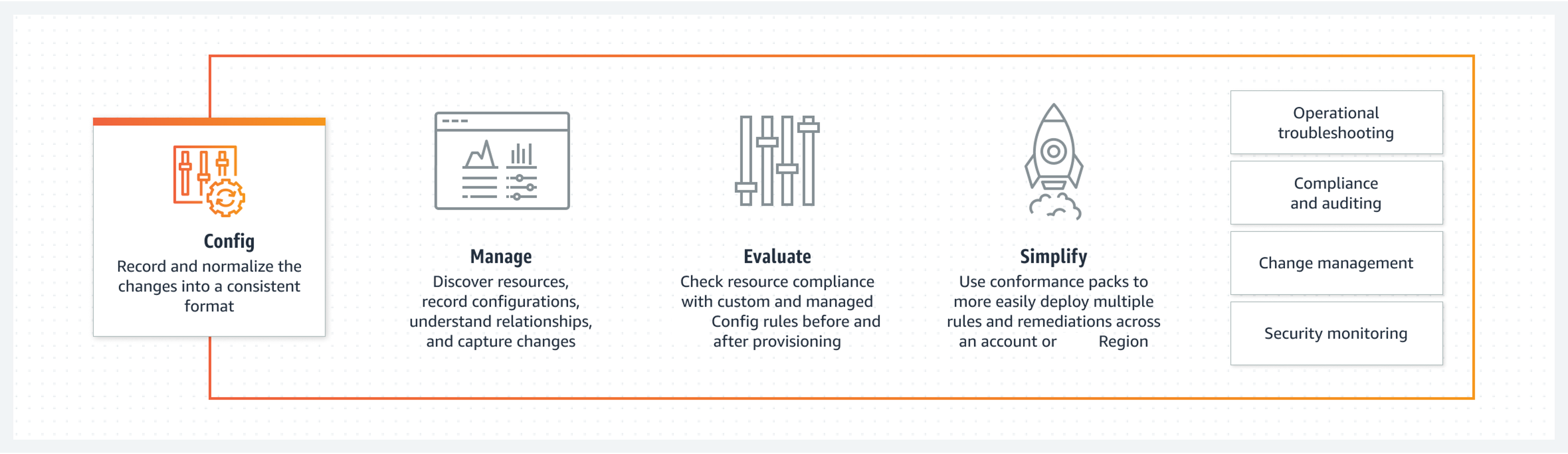 The image depicts a high-level overview of how Amazon Config works. It illustrates the flow of information from various Amazon resources to Amazon Config, which then stores configuration data in an Amazon S3 bucket. The process involves the configuration recorder, Amazon Config rules, and the delivery channel. The goal is to track and manage resource configurations within an Amazon environment.