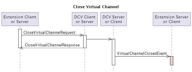 Sequence diagram showing CloseVirtualChannelRequest and Response between DCV components, followed by VirtualChannelClosedEvent.