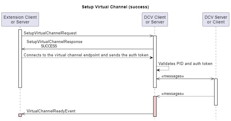 Sequence diagram showing virtual channel setup between Extension Client, DCV Client, and DCV Server.