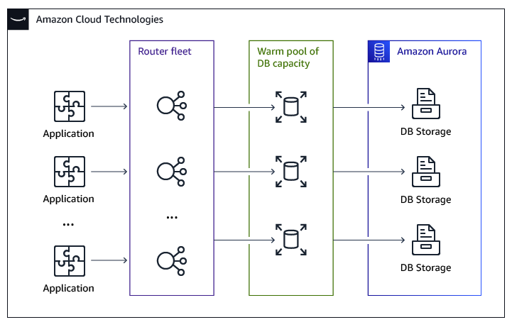 How Aurora Serverless Works