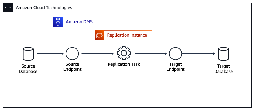 How the database migration service works
