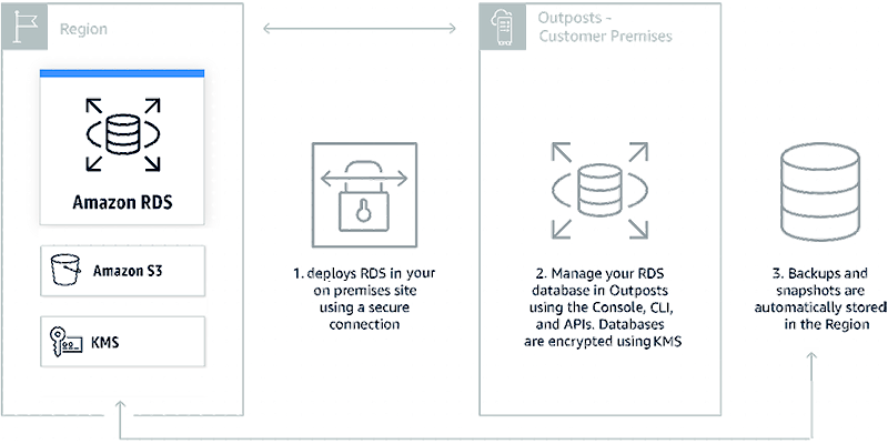 How RDS on Outposts works