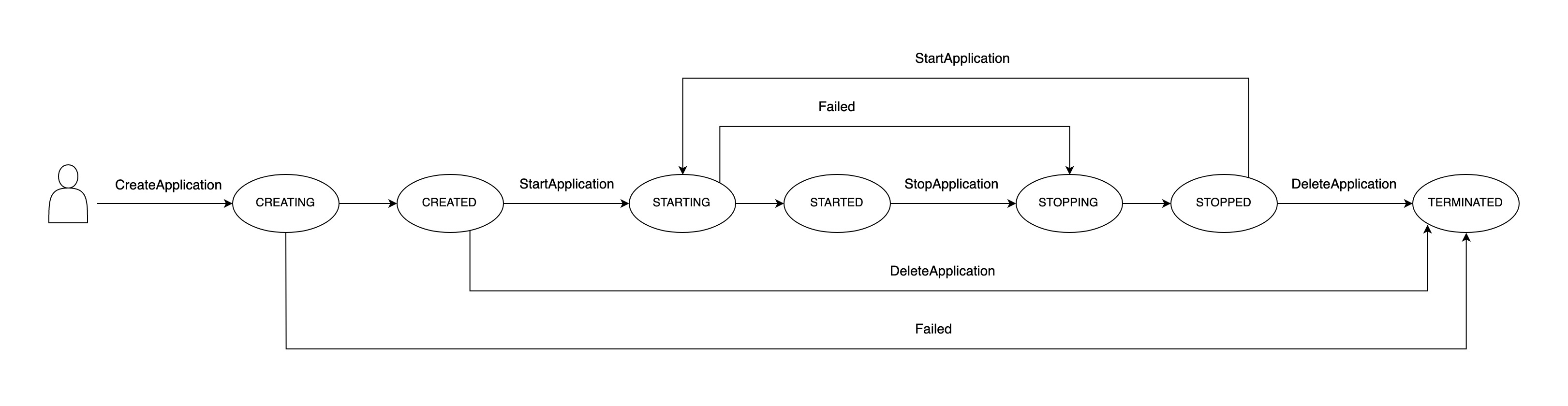 EMR Serverless application states.