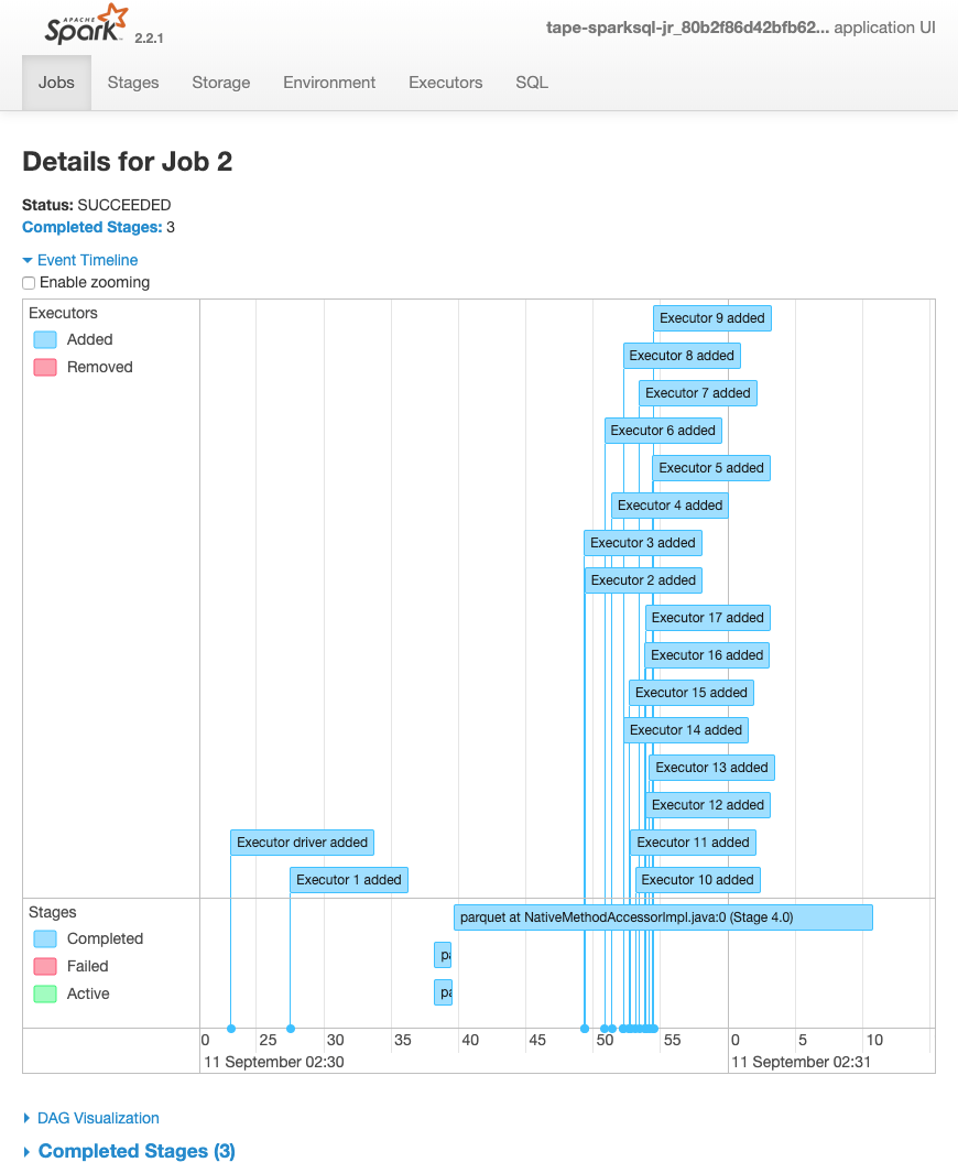 Screenshot of Spark UI showing the completed, failed, and active stages of different Spark executors.