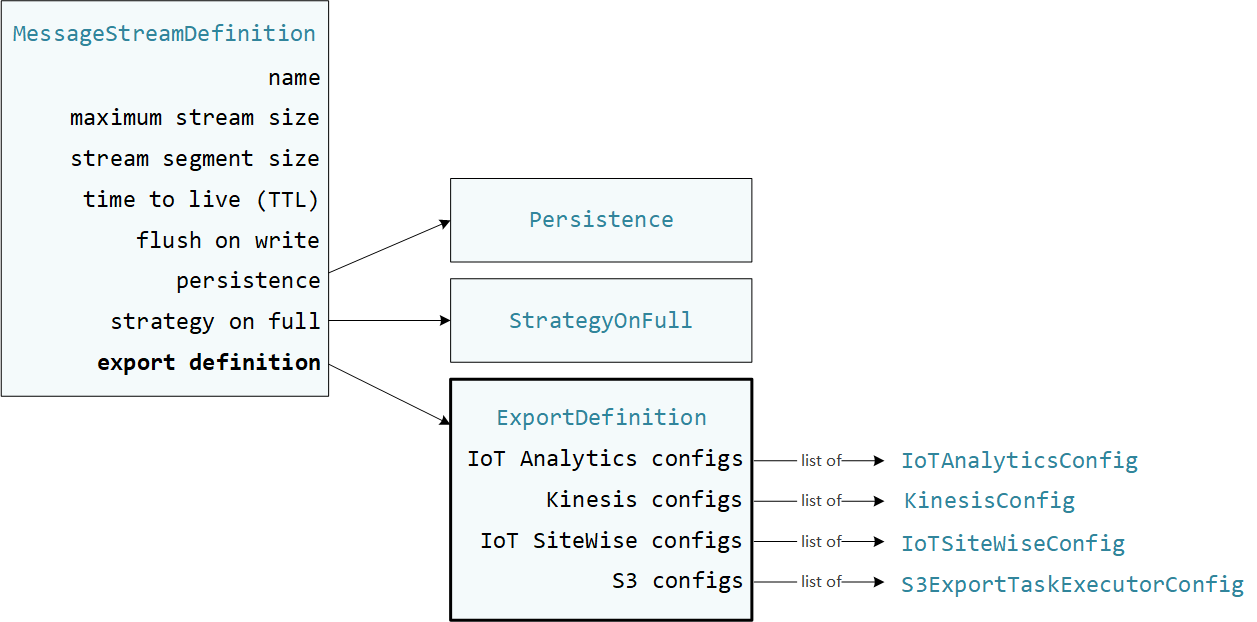 Object model diagram of the ExportDefinition property type.