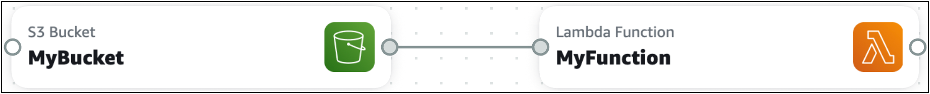 A connection from the right port of a Amazon S3 bucket resource to the left port of a Lambda function resource.