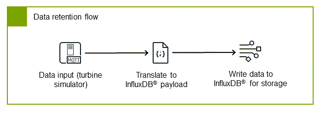 Node-RED data retention flow