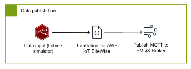 A diagram showing the Node-RED data publishing flow. It sends simulated device data to the SiteWise Edge MQTT broker for pickup by SiteWise Edge Gateway and then onto the Amazon IoT SiteWise Cloud.