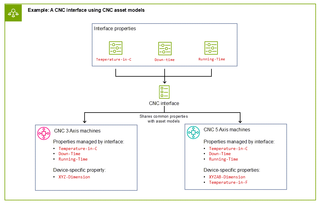 Diagram showing how interfaces simplify the organization of asset models from previous diagram. It shows several repeatable parameters for the engine station CNC machines now governed by the interfaces carrying over to various properties to the 3-axis and 5-axis CNC machine asset models, while also allowing for device-specific properties on each.