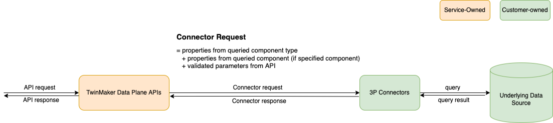 API requests and responses use 3P Connector requests and responses that access a data source.