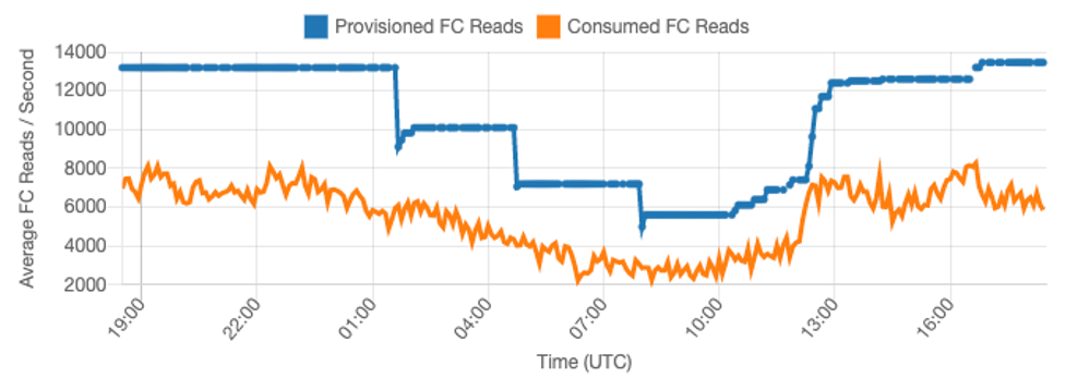 Image showing a fairly predictable workload with limited peaks in traffic.