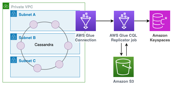 Using CQLReplicator to migrate data from Apache Cassandra to Amazon Keyspaces.