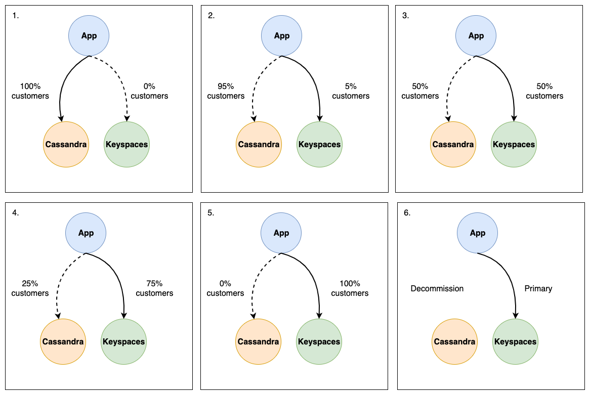 Using the canary strategy for migrating an application from Apache Cassandra to Amazon Keyspaces.