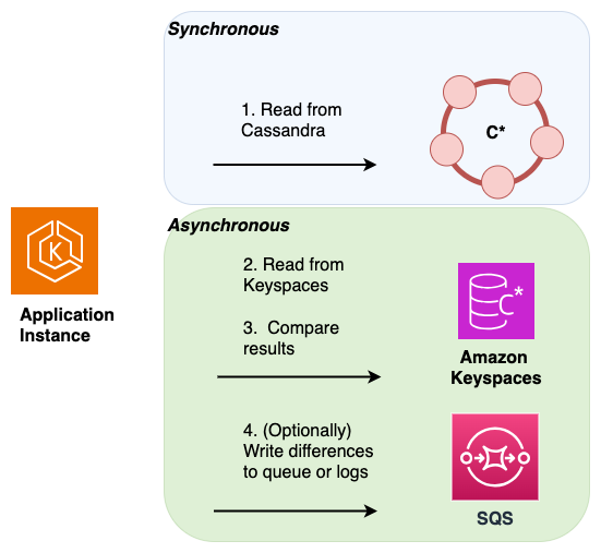 Using dual reads to validate data consistency during an online migration from Apache Cassandra to Amazon Keyspaces.