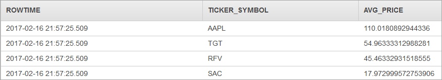 Table showing rowtime, ticker symbols such as AAPL and TGT, and average prices.