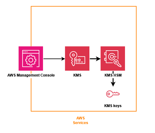 Amazon KMS architecture.
