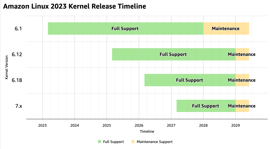 Timeline showing kernel versions 6.1, 6.12, 6.18, and 7.x with full support and maintenance phases from 2023 to 2029.