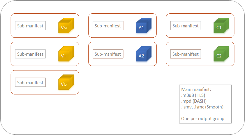 Each rendition in an ABR stack with its own output in the output group.