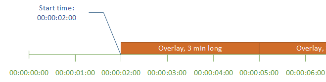 Motion graphic overlay setting at three minutes with playback set to repeat until the end of output.